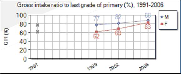 86% of children complete a full course of primary