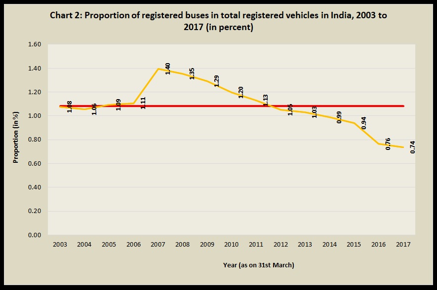 Chart 2 Proportion of registered buses in total registered vehicles in India 2003 to 2017 in percent