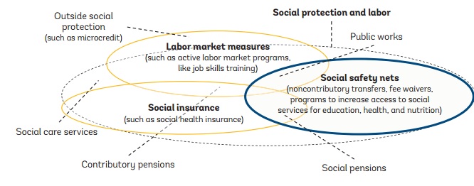 Chart social safety nets